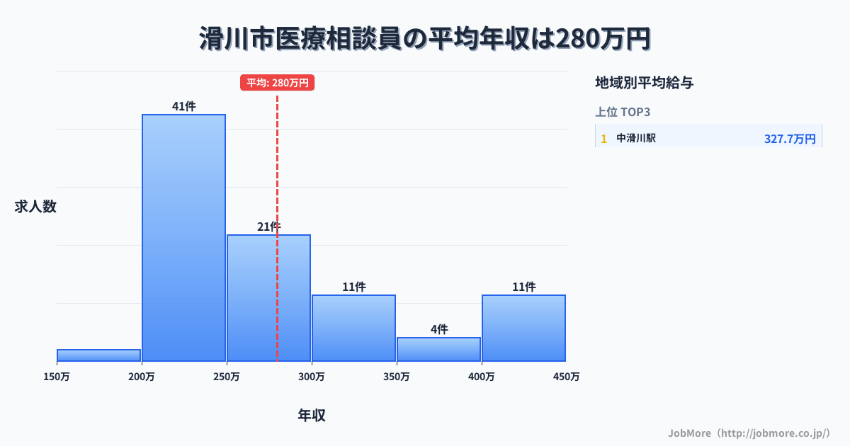 富山県 滑川市内の医療相談員の平均年収は281万円です。中央値は254万円、最頻値は200万円〜250万円です。