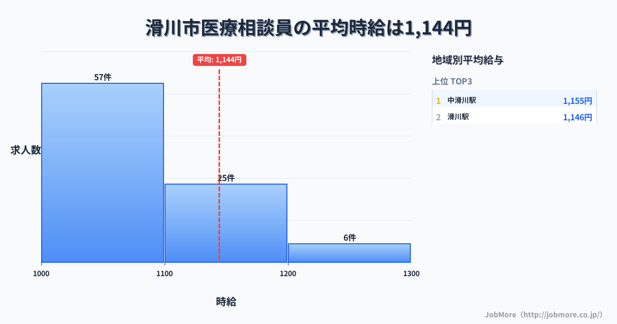 富山県 滑川市内の医療相談員の平均時給は1,152円です。中央値は1,067円、最頻値は1,000円〜1,100円です。