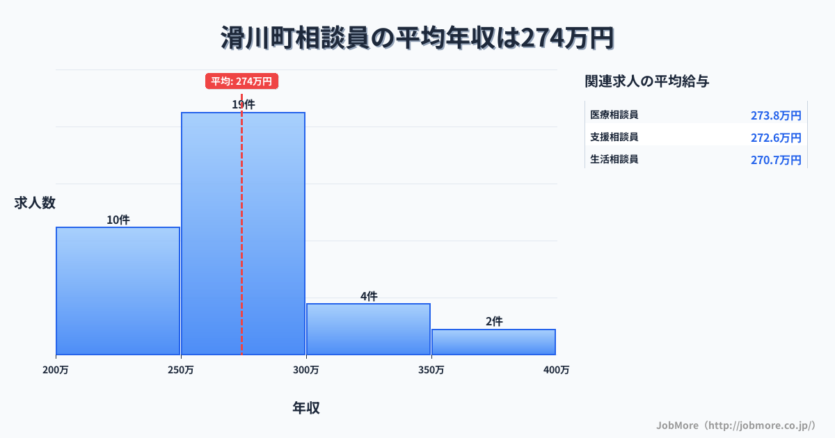 埼玉県 滑川町内の相談員の平均年収は274万円です。中央値は268万円、最頻値は250万円〜300万円です。