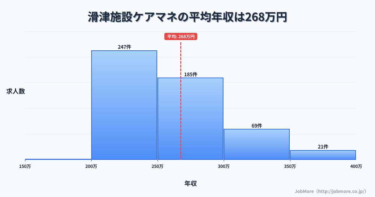 長野県佐久市滑津駅周辺の施設ケアマネの平均年収は267万円です。中央値は252万円、最頻値は200万円〜250万円です。