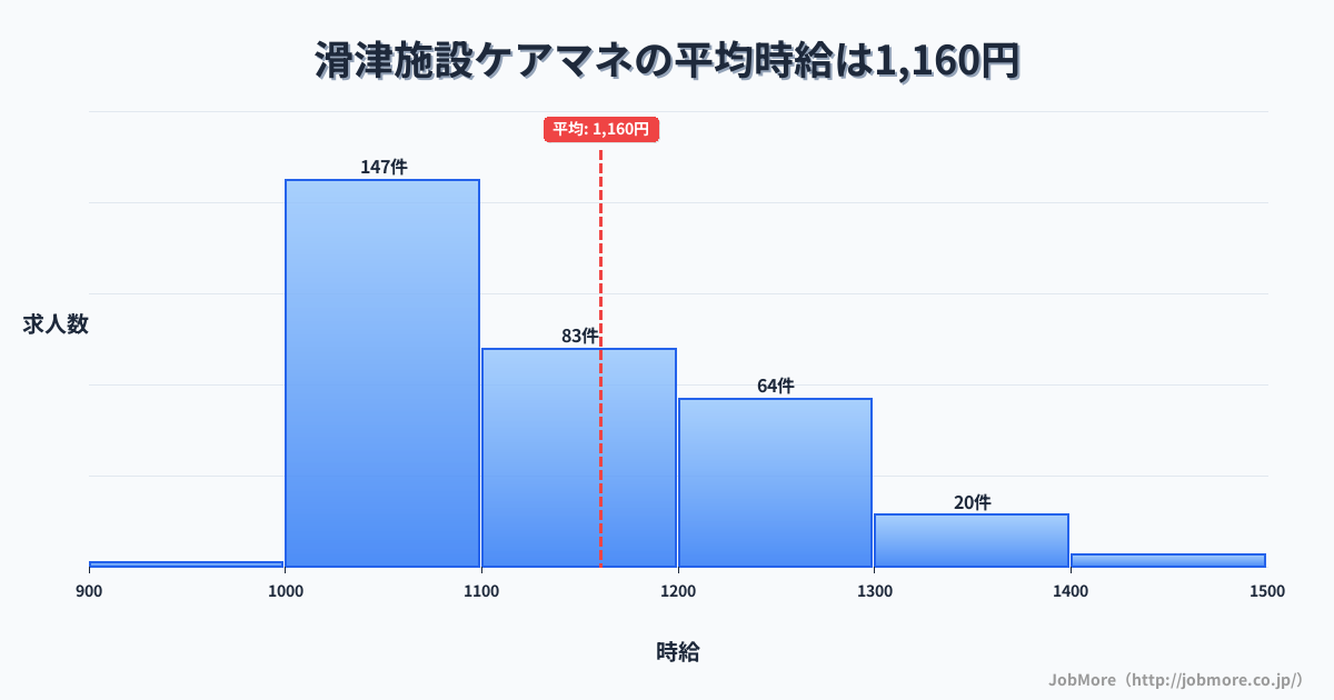 長野県佐久市滑津駅周辺の施設ケアマネの平均時給は1,159円です。中央値は1,100円、最頻値は1,000円〜1,100円です。