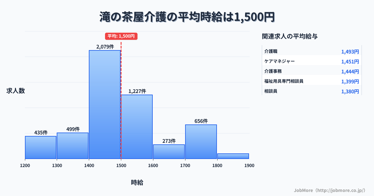 兵庫県神戸市滝の茶屋駅周辺の介護の平均時給は1,500円です。中央値は1,444円、最頻値は1,400円〜1,500円です。