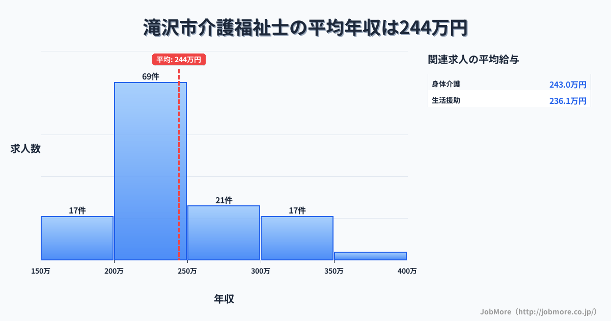 岩手県 滝沢市内の介護福祉士の平均年収は244万円です。中央値は224万円、最頻値は200万円〜250万円です。