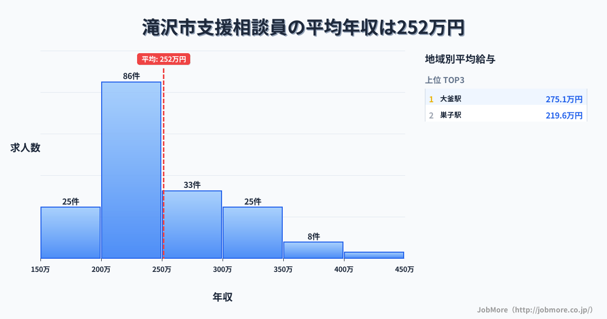 岩手県 滝沢市内の支援相談員の平均年収は251万円です。中央値は230万円、最頻値は200万円〜250万円です。