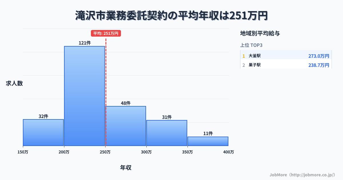 岩手県 滝沢市内の業務委託契約の平均年収は250万円です。中央値は234万円、最頻値は200万円〜250万円です。