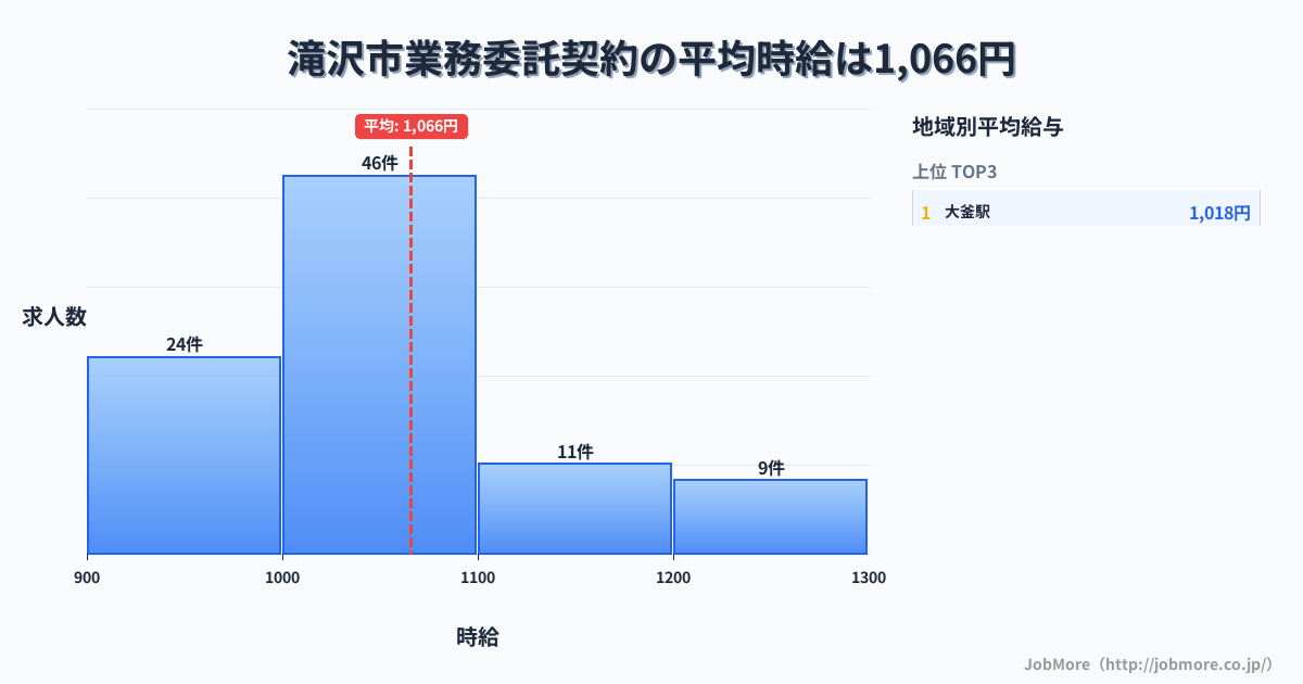 岩手県 滝沢市内の業務委託契約の平均時給は1,066円です。中央値は1,030円、最頻値は1,000円〜1,100円です。