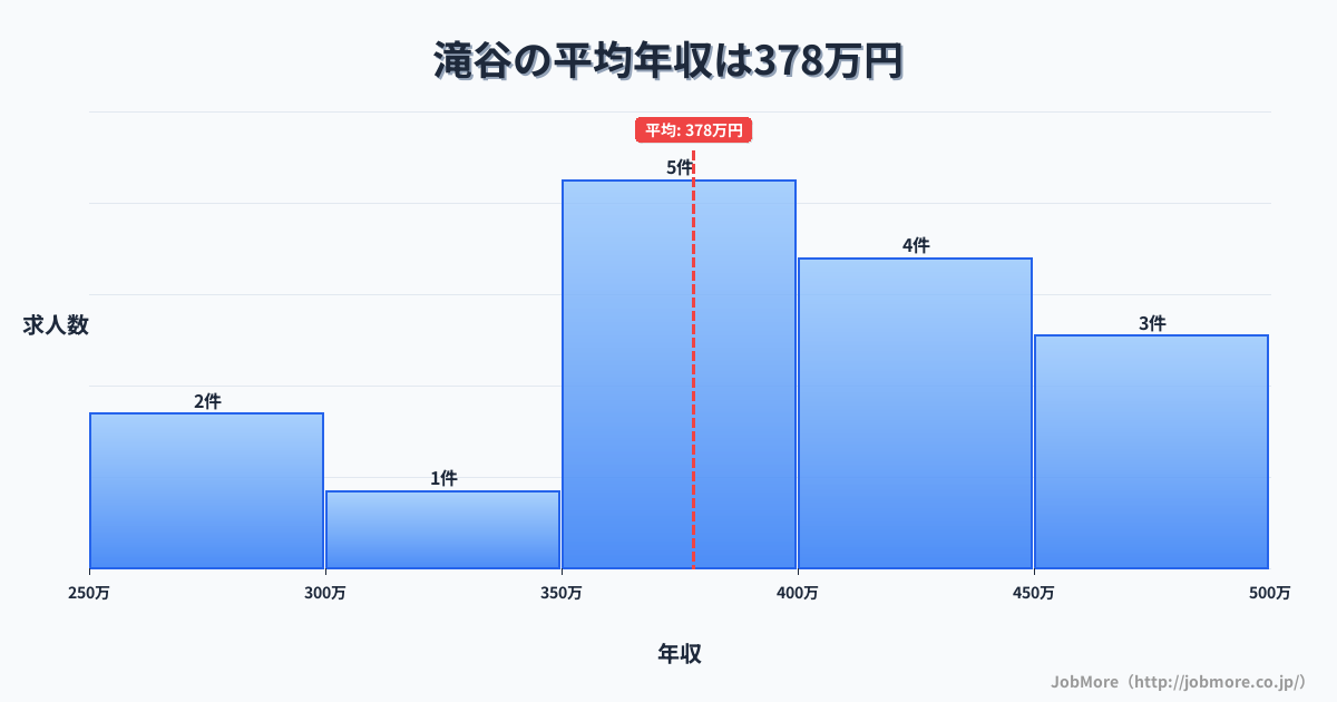 東北福島県滝谷駅周辺の平均年収は354万円です。中央値は330万円、最頻値は300万円〜350万円です。