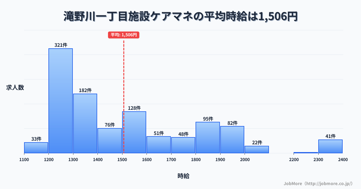 東京都北区滝野川一丁目駅周辺の施設ケアマネの平均時給は1,507円です。中央値は1,395円、最頻値は1,200円〜1,300円です。
