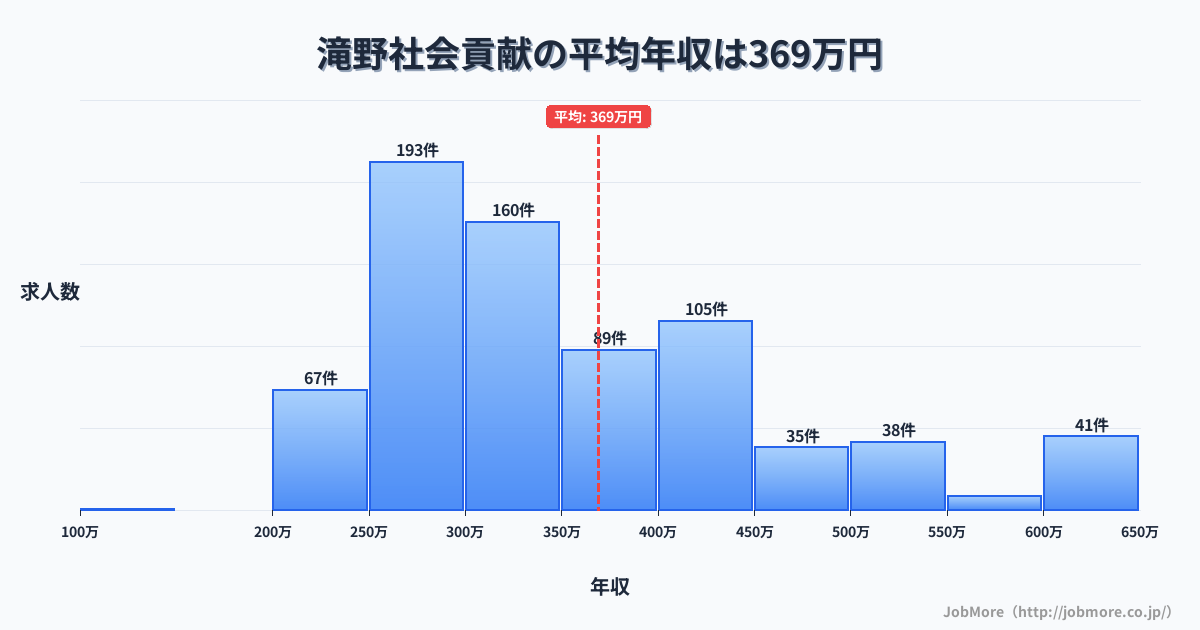 兵庫県加東市滝野駅周辺の社会貢献の平均年収は368万円です。中央値は327万円、最頻値は250万円〜300万円です。