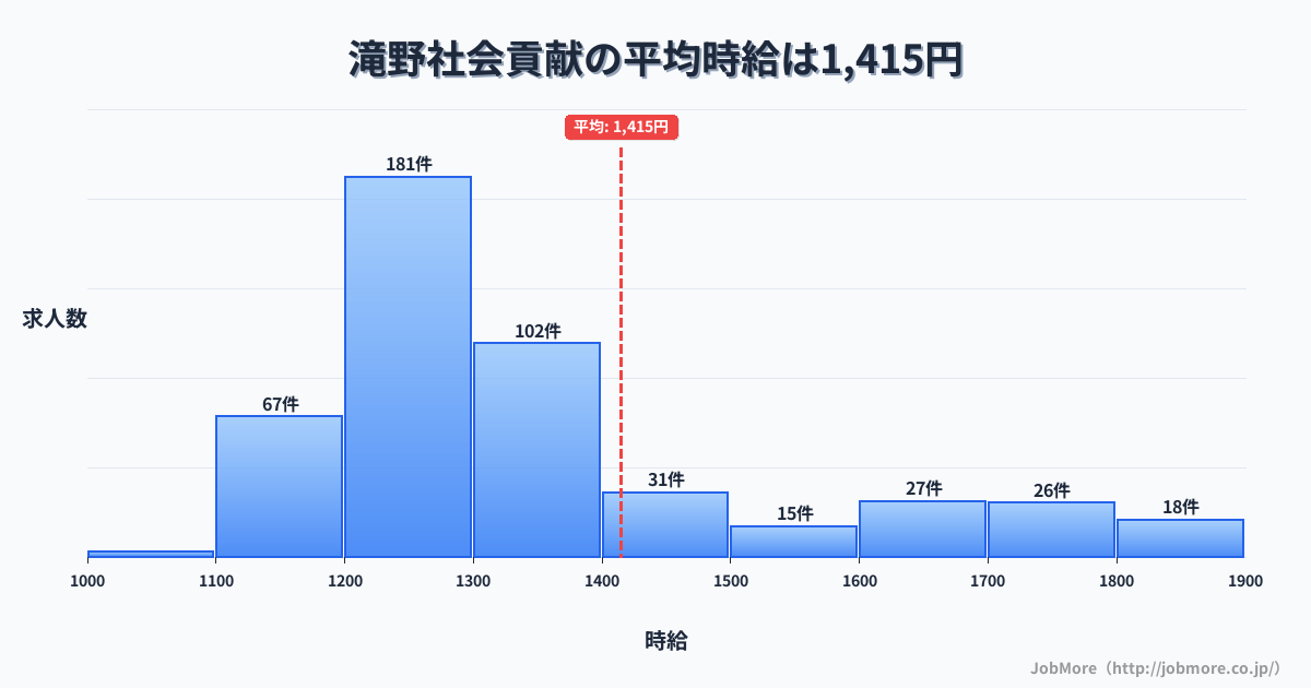 兵庫県加東市滝野駅周辺の社会貢献の平均時給は1,415円です。中央値は1,289円、最頻値は1,200円〜1,300円です。