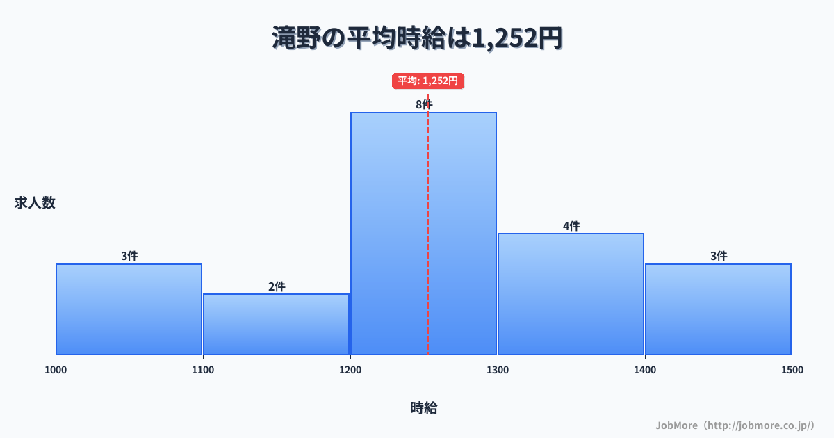 兵庫県加東市滝野駅周辺の平均時給は1,574円です。中央値は1,454円、最頻値は1,200円〜1,300円です。