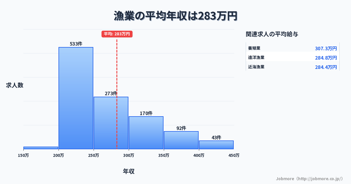 漁業の平均年収は283万円です。中央値は255万円、最頻値は200万円〜250万円です。