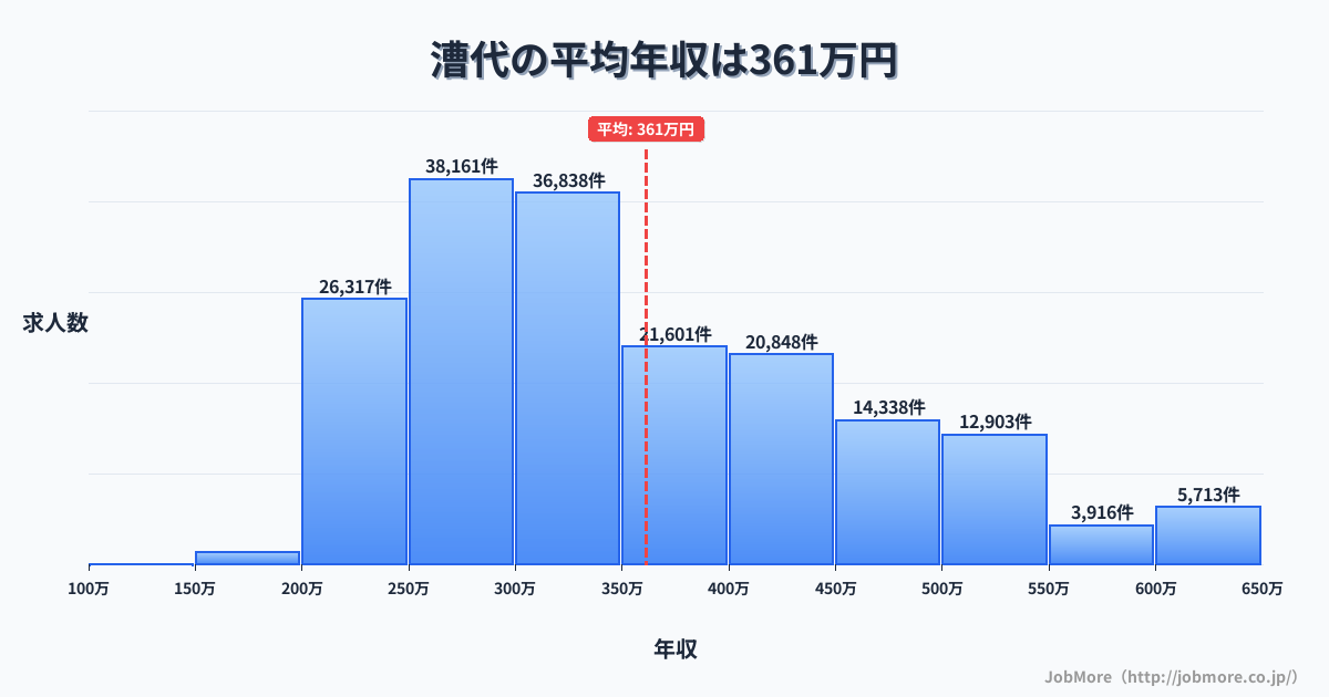 三重県松阪市漕代駅周辺の平均年収は346万円です。中央値は319万円、最頻値は250万円〜300万円です。