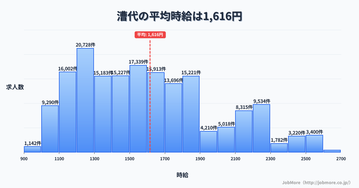 三重県松阪市漕代駅周辺の平均時給は1,304円です。中央値は1,200円、最頻値は1,000円〜1,100円です。