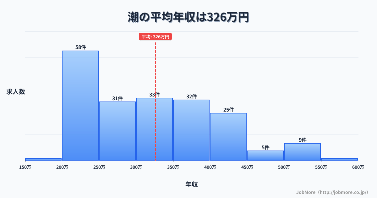 中国島根県潮駅周辺の平均年収は626万円です。中央値は539万円、最頻値は300万円〜350万円です。