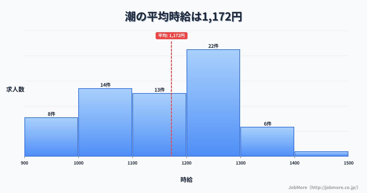 中国島根県潮駅周辺の平均時給は1,613円です。中央値は1,571円、最頻値は1,200円〜1,300円です。