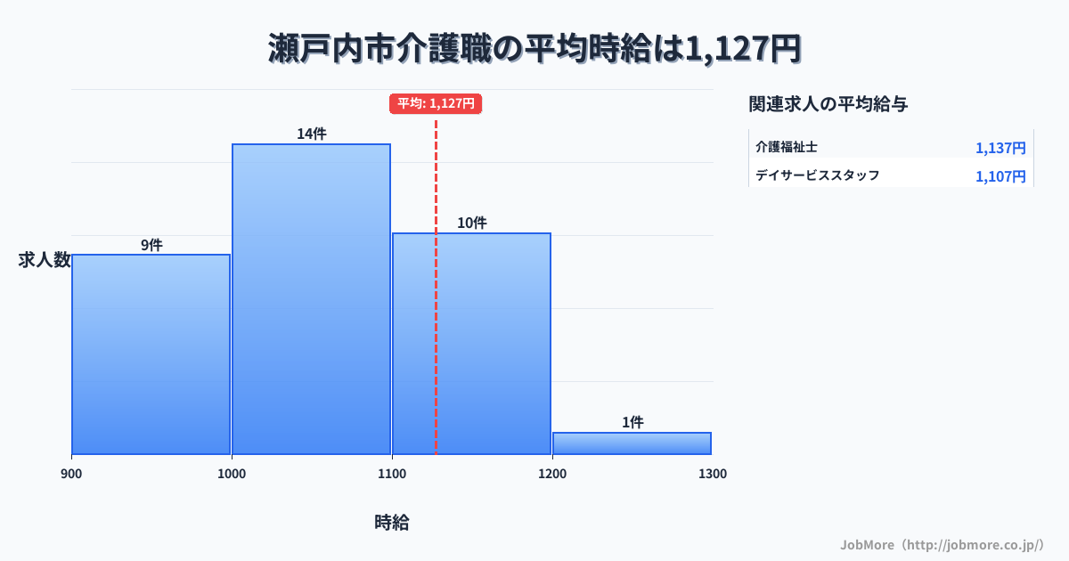岡山県 瀬戸内市内の介護職の平均時給は1,127円です。中央値は1,060円、最頻値は1,000円〜1,100円です。