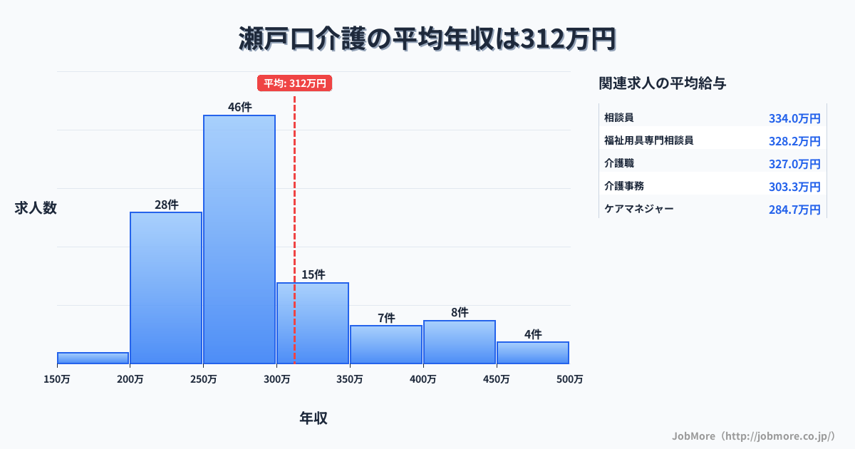 愛知県瀬戸市瀬戸口駅周辺の介護の平均年収は312万円です。中央値は281万円、最頻値は250万円〜300万円です。
