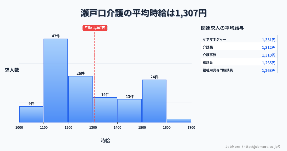 愛知県瀬戸市瀬戸口駅周辺の介護の平均時給は1,310円です。中央値は1,220円、最頻値は1,100円〜1,200円です。