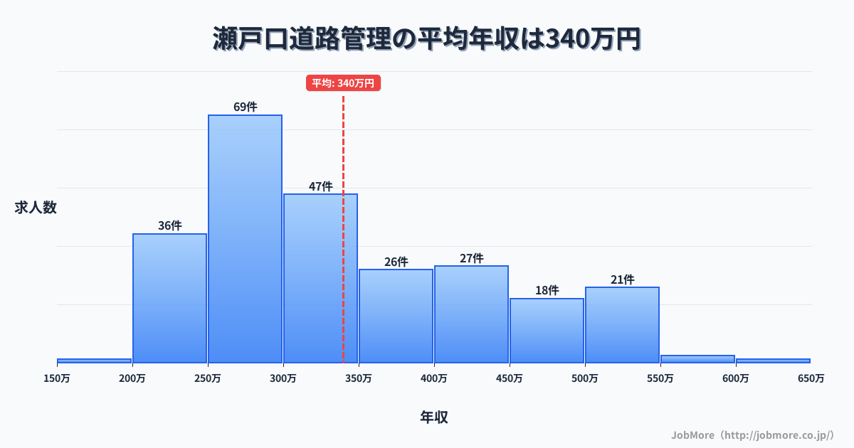 愛知県瀬戸市瀬戸口駅周辺の道路管理の平均年収は454万円です。中央値は414万円、最頻値は350万円〜400万円です。