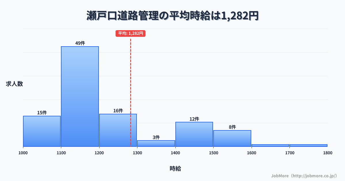 愛知県瀬戸市瀬戸口駅周辺の道路管理の平均時給は1,364円です。中央値は1,226円、最頻値は1,100円〜1,200円です。