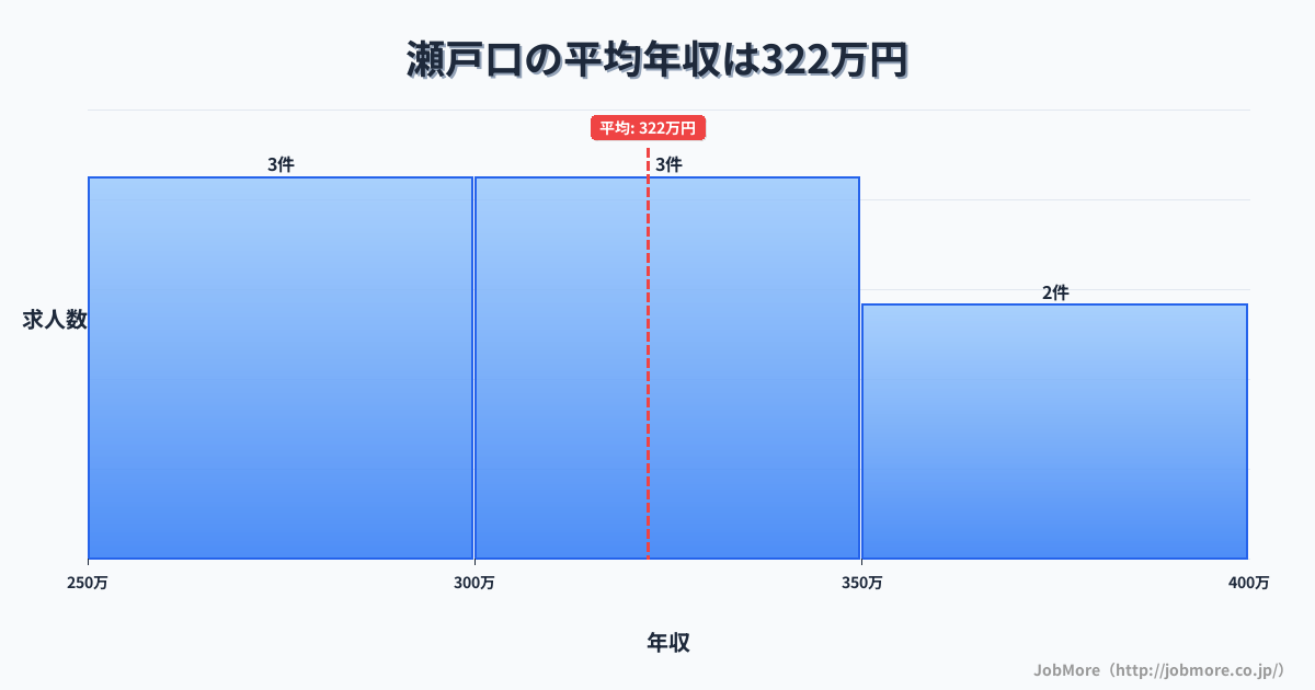 愛知県瀬戸市瀬戸口駅周辺の平均年収は408万円です。中央値は364万円、最頻値は300万円〜350万円です。
