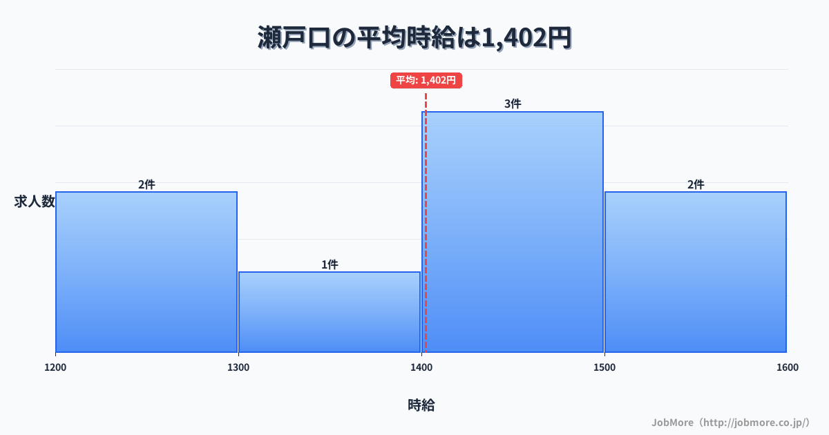 愛知県瀬戸市瀬戸口駅周辺の平均時給は1,363円です。中央値は1,291円、最頻値は1,100円〜1,200円です。