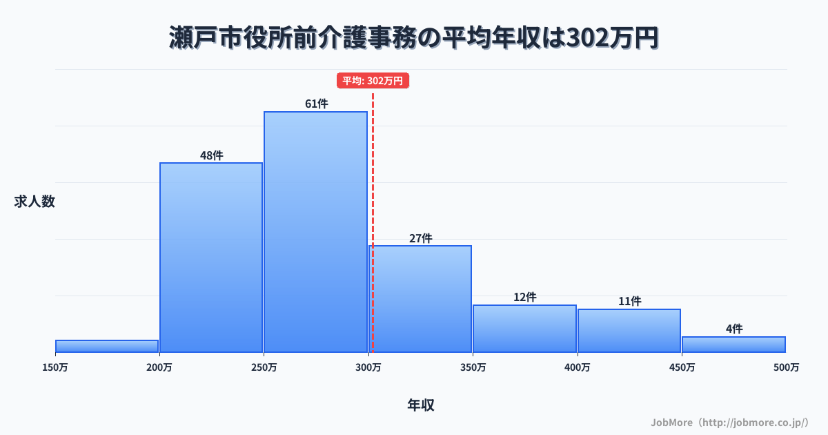 愛知県瀬戸市瀬戸市役所前駅周辺の介護事務の平均年収は301万円です。中央値は275万円、最頻値は250万円〜300万円です。