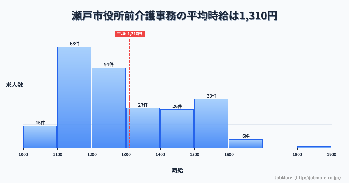 愛知県瀬戸市瀬戸市役所前駅周辺の介護事務の平均時給は1,310円です。中央値は1,239円、最頻値は1,100円〜1,200円です。