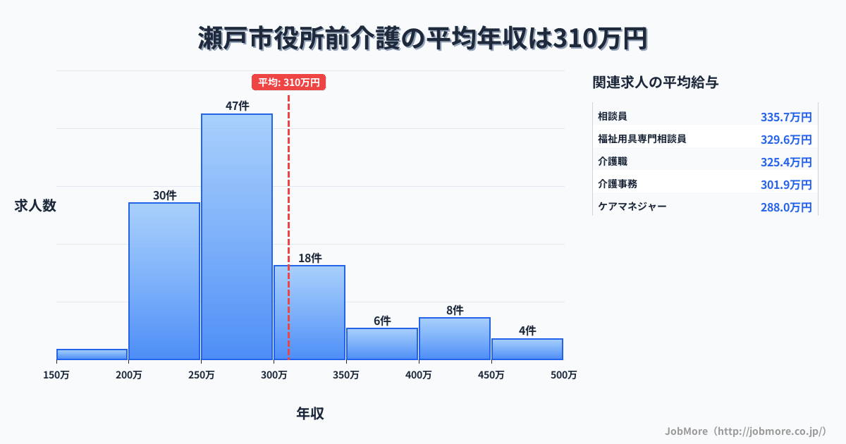 愛知県瀬戸市瀬戸市役所前駅周辺の介護の平均年収は311万円です。中央値は279万円、最頻値は250万円〜300万円です。