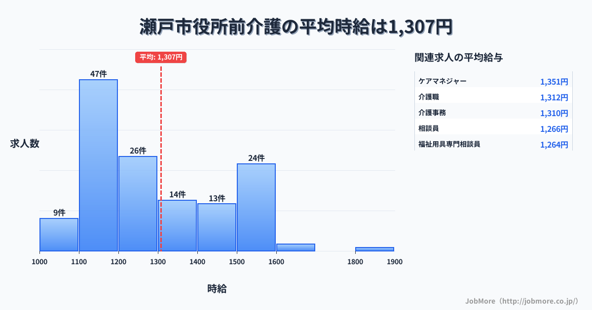 愛知県瀬戸市瀬戸市役所前駅周辺の介護の平均時給は1,310円です。中央値は1,219円、最頻値は1,100円〜1,200円です。