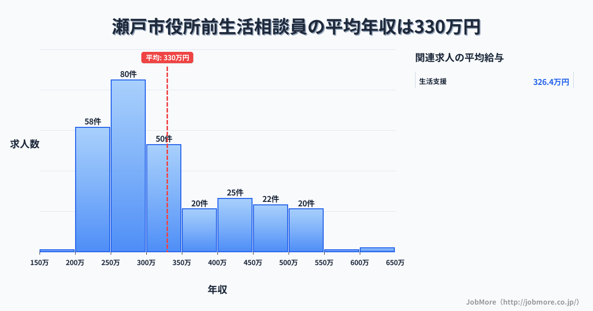 愛知県瀬戸市瀬戸市役所前駅周辺の生活相談員の平均年収は329万円です。中央値は297万円、最頻値は250万円〜300万円です。