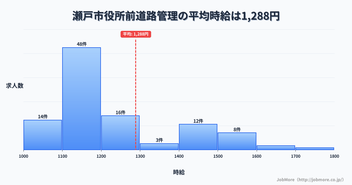 愛知県瀬戸市瀬戸市役所前駅周辺の道路管理の平均時給は1,363円です。中央値は1,225円、最頻値は1,100円〜1,200円です。