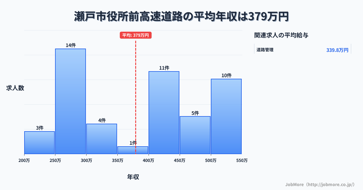 愛知県瀬戸市瀬戸市役所前駅周辺の高速道路の平均年収は565万円です。中央値は552万円、最頻値は800万円〜850万円です。