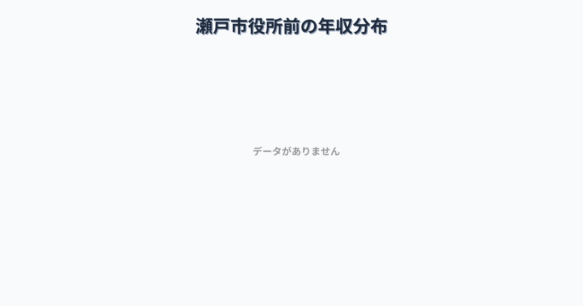 愛知県瀬戸市瀬戸市役所前駅周辺の平均年収は408万円です。中央値は365万円、最頻値は300万円〜350万円です。
