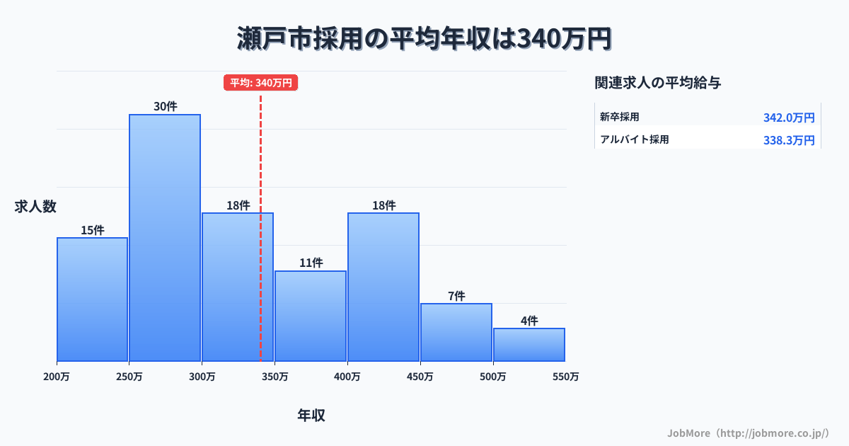 愛知県 瀬戸市内の採用の平均年収は340万円です。中央値は312万円、最頻値は250万円〜300万円です。