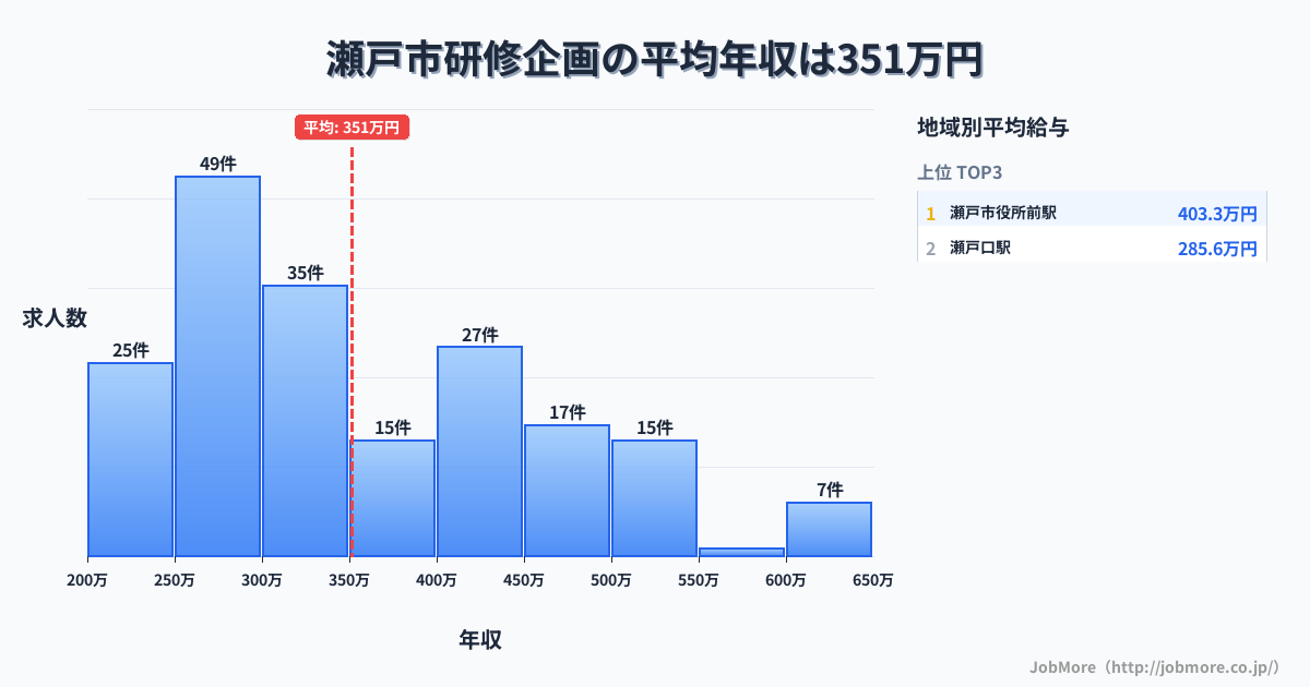 愛知県 瀬戸市内の研修企画の平均年収は352万円です。中央値は324万円、最頻値は250万円〜300万円です。