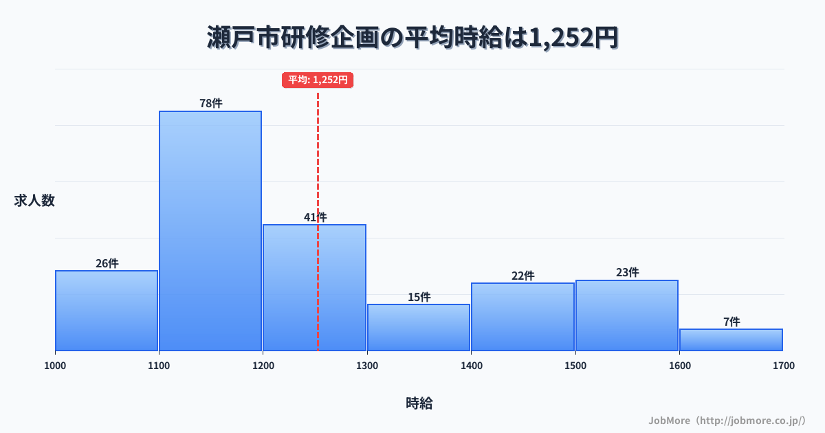 愛知県 瀬戸市内の研修企画の平均時給は1,253円です。中央値は1,193円、最頻値は1,100円〜1,200円です。