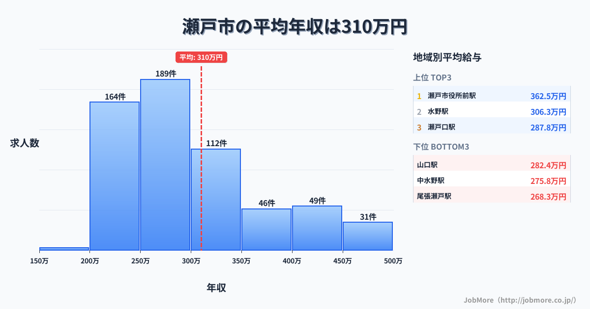 愛知県 瀬戸市内の平均年収は405万円です。中央値は363万円、最頻値は300万円〜350万円です。
