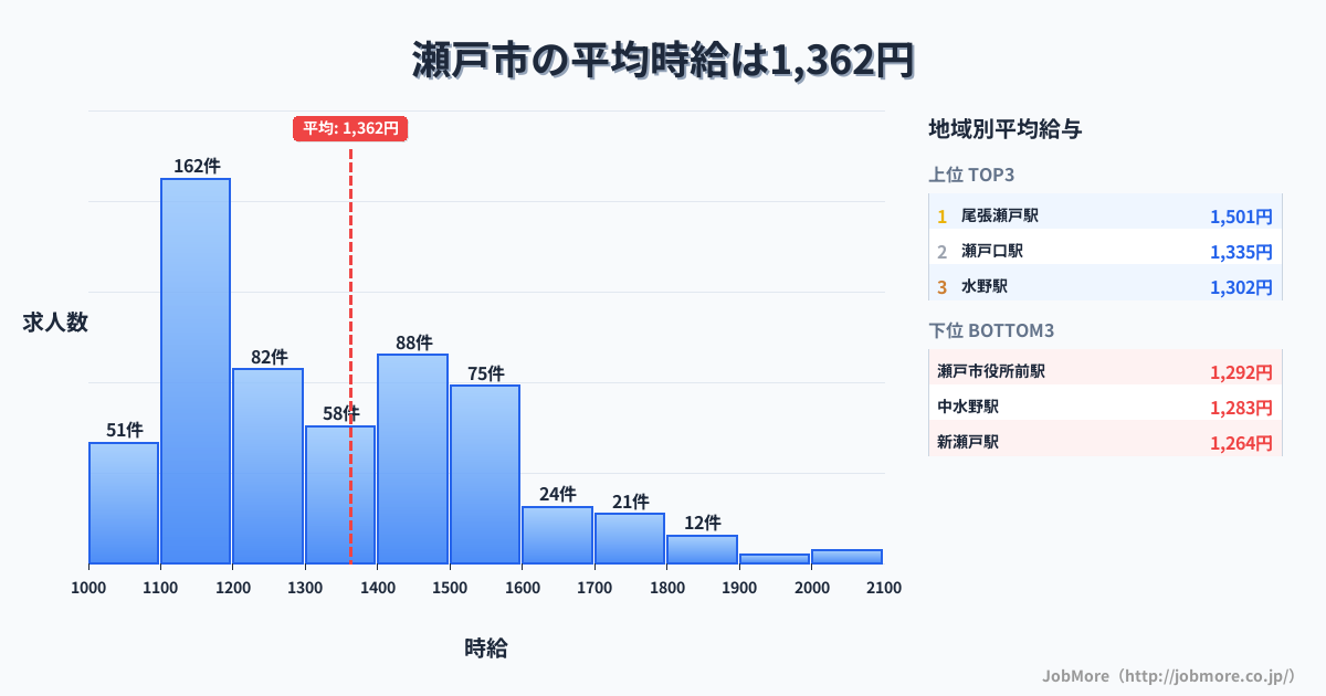 愛知県 瀬戸市内の平均時給は1,362円です。中央値は1,287円、最頻値は1,100円〜1,200円です。
