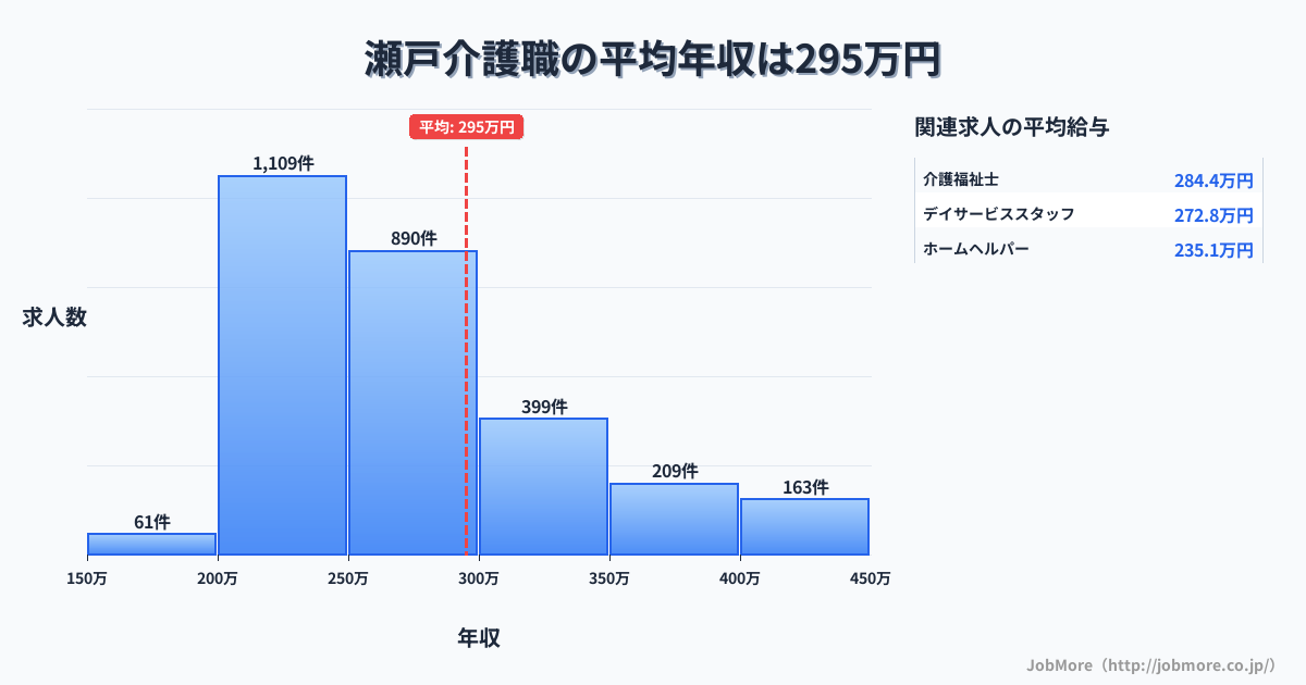 岡山県岡山市瀬戸駅周辺の介護職の平均年収は295万円です。中央値は265万円、最頻値は200万円〜250万円です。