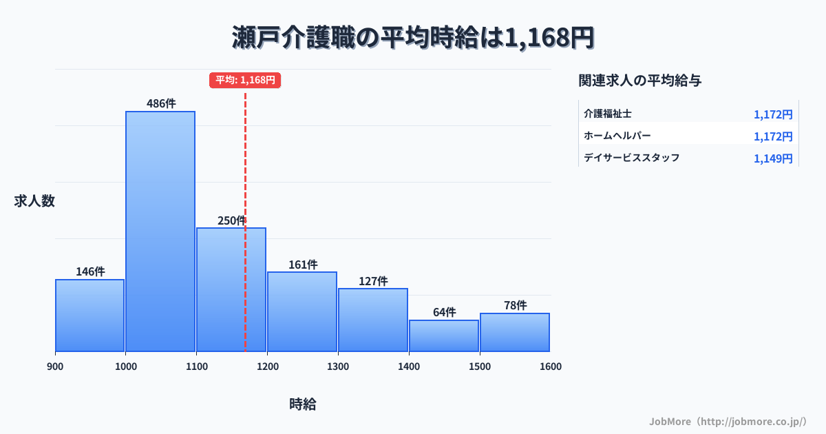 岡山県岡山市瀬戸駅周辺の介護職の平均時給は1,168円です。中央値は1,099円、最頻値は1,000円〜1,100円です。