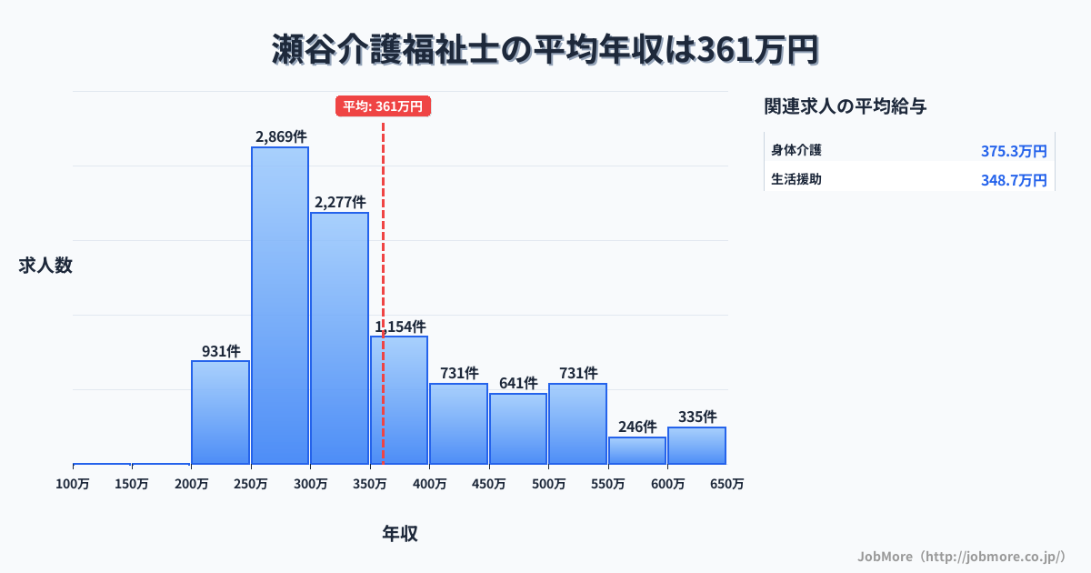 神奈川県横浜市瀬谷駅周辺の介護福祉士の平均年収は360万円です。中央値は319万円、最頻値は250万円〜300万円です。