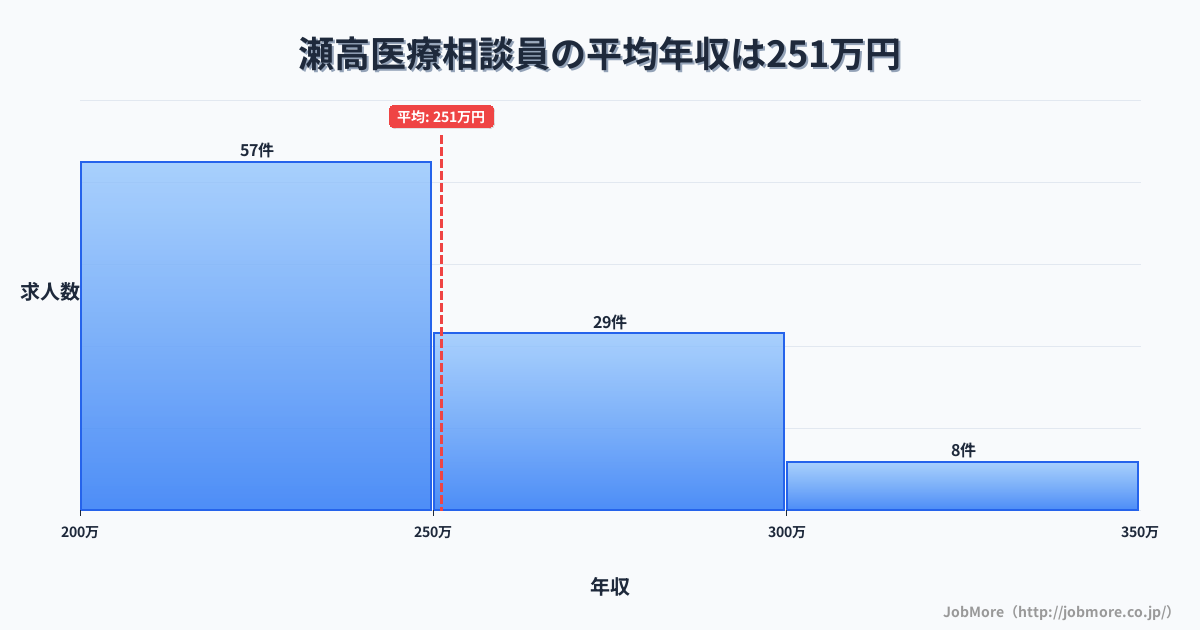 福岡県みやま市瀬高駅周辺の医療相談員の平均年収は251万円です。中央値は244万円、最頻値は200万円〜250万円です。