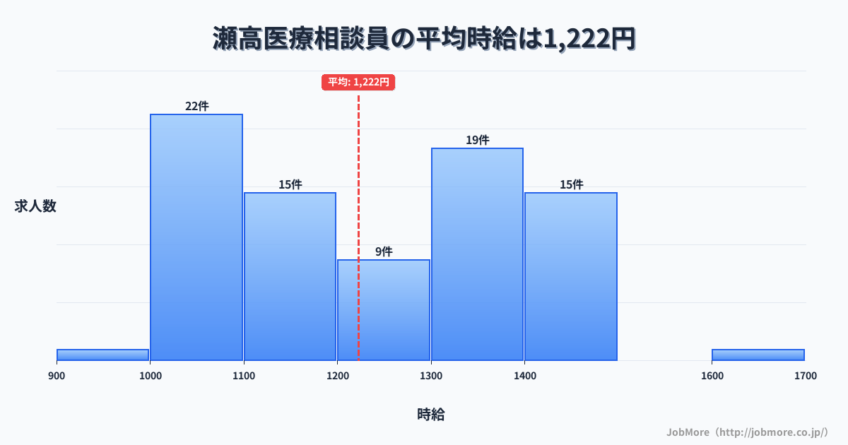 福岡県みやま市瀬高駅周辺の医療相談員の平均時給は1,222円です。中央値は1,200円、最頻値は1,000円〜1,100円です。