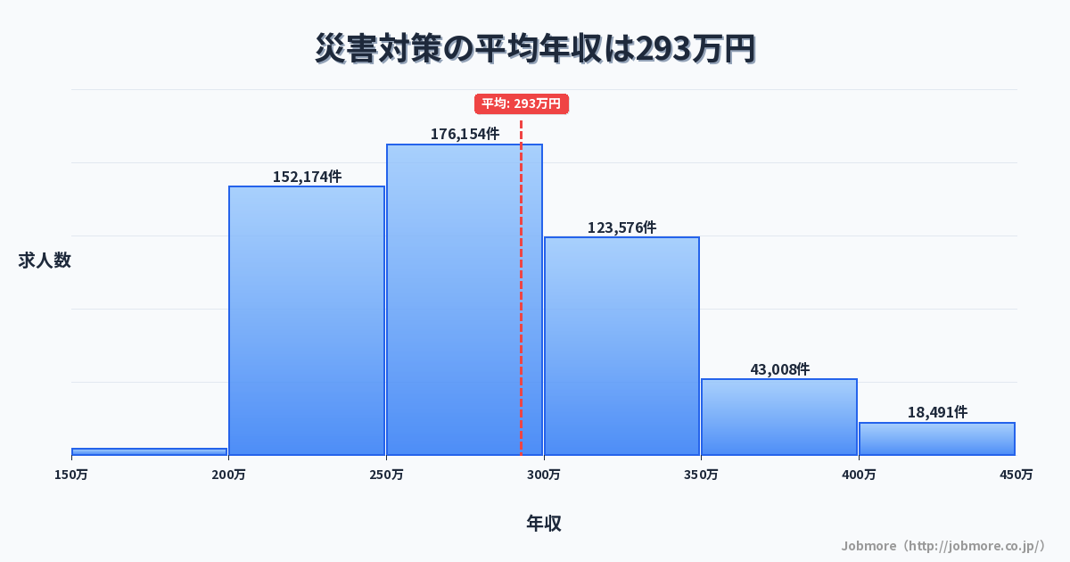 災害対策の平均年収は292万円です。中央値は277万円、最頻値は250万円〜300万円です。