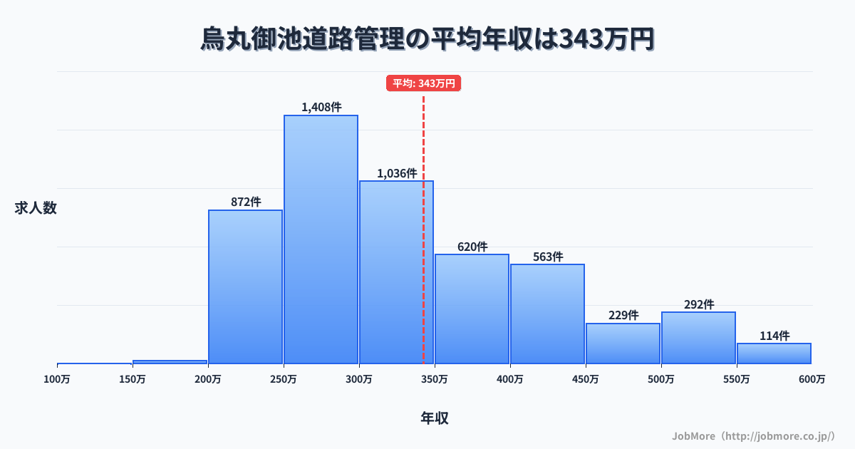 京都府京都市烏丸御池駅周辺の道路管理の平均年収は342万円です。中央値は304万円、最頻値は250万円〜300万円です。