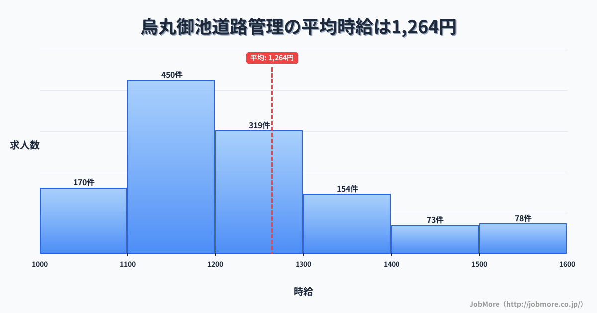 京都府京都市烏丸御池駅周辺の道路管理の平均時給は1,265円です。中央値は1,200円、最頻値は1,100円〜1,200円です。