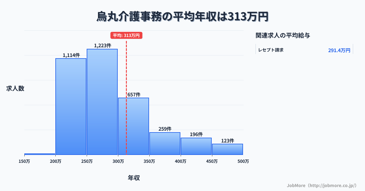 京都府京都市烏丸駅周辺の介護事務の平均年収は406万円です。中央値は335万円、最頻値は300万円〜350万円です。