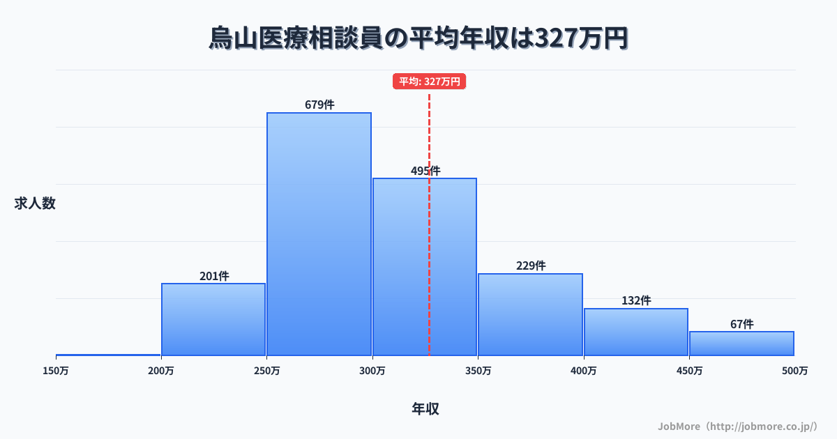 栃木県那須烏山市烏山駅周辺の医療相談員の平均年収は326万円です。中央値は300万円、最頻値は250万円〜300万円です。